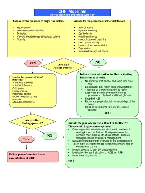 CHF Algorithm | Heart Failure | Shock (Circulatory)