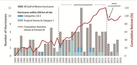 The number of hurricanes that occurred per year in the Gulf of Mexico ...