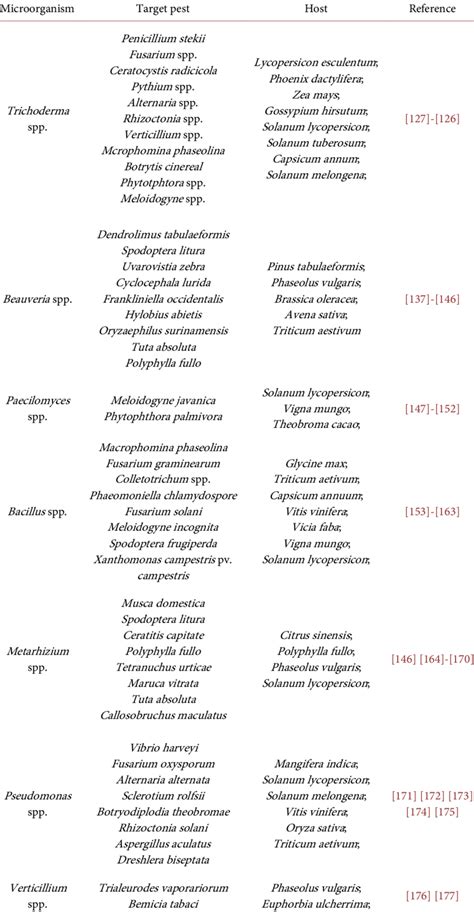 Examples of microorganisms with potential as biopesticides. | Download ...