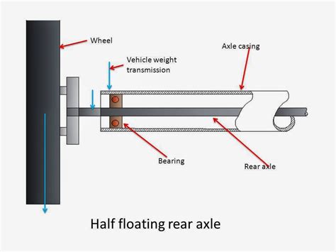 what is Rear Axle? What are main types of Rear Axle - mech4study