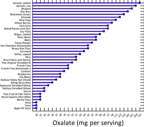 Oxalate - Calcium Oxalate, High & Low Oxalate Foods - Oxalate Diet