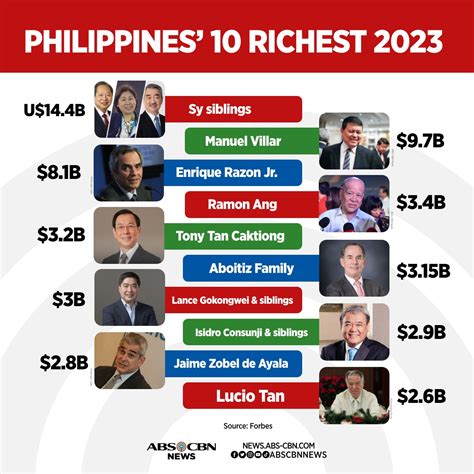 SunStar Davao TOP 10 PHILIPPINES' RICHEST IN 2023 Forbes On