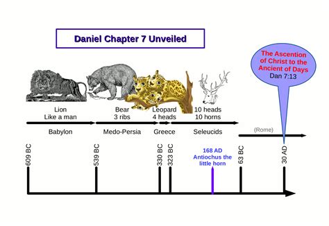 The Prophecies of Daniel – Daniel 7 – Catholicism and Adventism