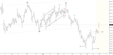 NSE WIPRO - Trading Insights & Update - Moneymunch