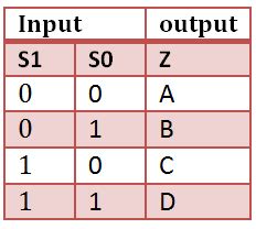 VHDL 4 to 1 MUX (Multiplexer)