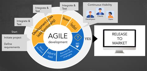 What are Agile Ceremonies?