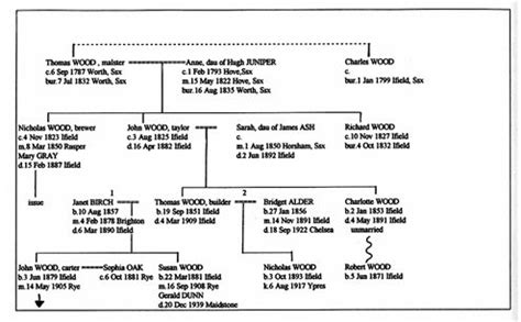 Genealogical Charts - International Institute • FamilySearch