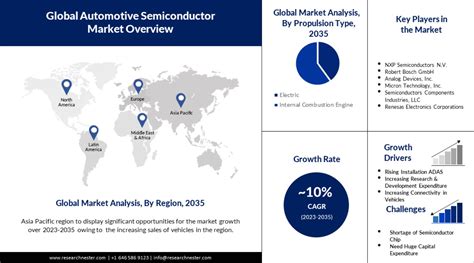 Automotive Semiconductor Market to Register Substantial Expansion by ...