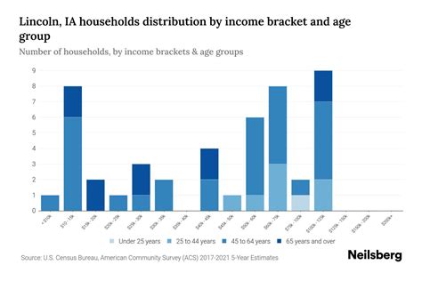 Lincoln, IA Median Household Income By Age - 2024 Update | Neilsberg