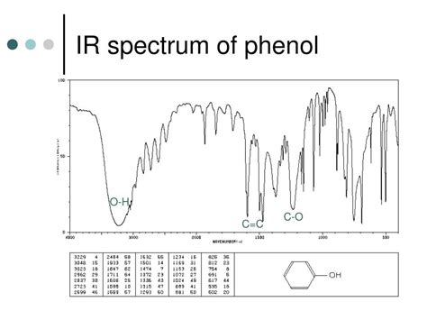 Phenol Ir