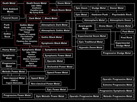 Metal Genres (by Vortex)