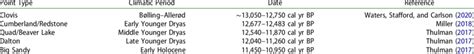 Projectile point chronology with corresponding Younger Dryas time ...