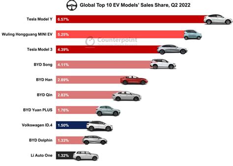 2022년 2분기 전 세계 전기차(EV) 판매량 61% 증가; 비야디(BYD) 시장 1위 - 카운터포인트