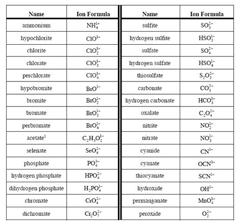 Common Ion Sheet - EONS LEARNING