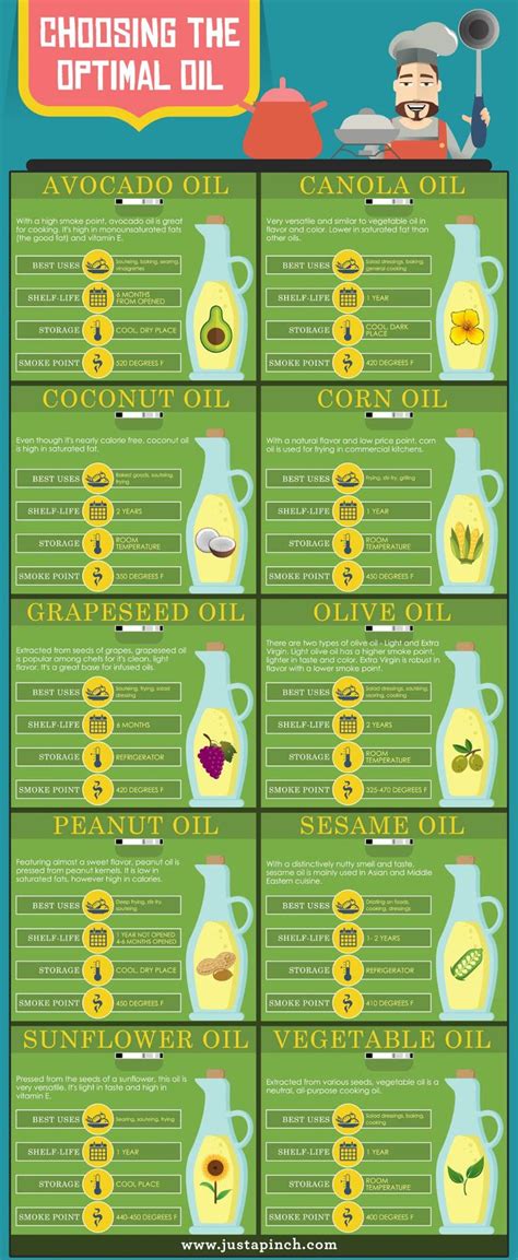 Choosing the Optimal Oil | Cooking oils chart, Best cooking oil, Cooking tips