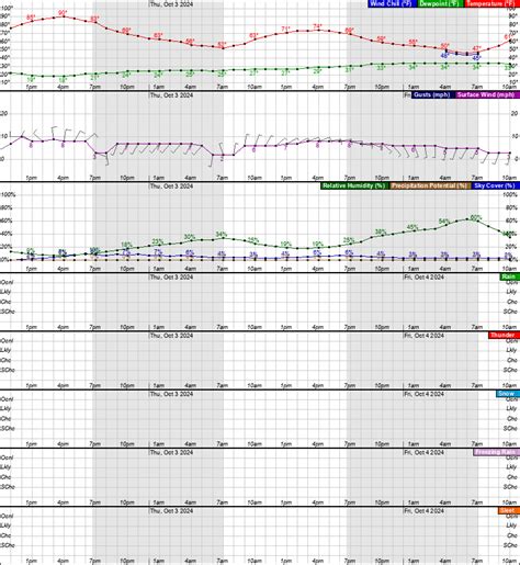 Forecast