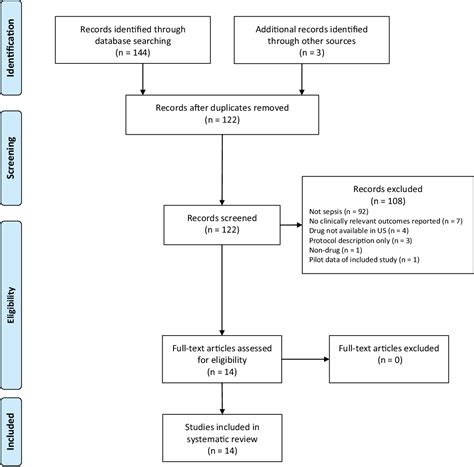 Figure 1 from Recent Updates in the Pharmacological Management of Sepsis and Septic Shock: A ...