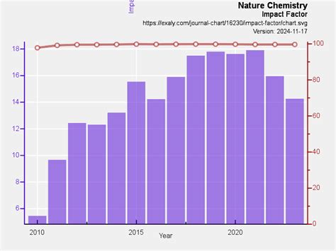 Nature Chemistry Impact Factor 2024 - Koren Mikaela