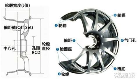 轮毂参数_什么是轮毂参数_太平洋汽车百科