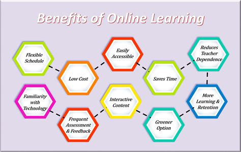 Is online learning better than traditional learning?