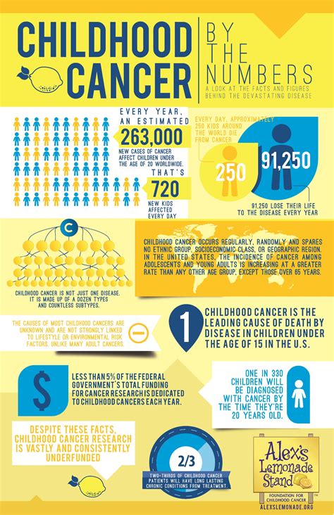 Childhood Cancer by the Numbers [INFOGRAPHIC] – Infographic List