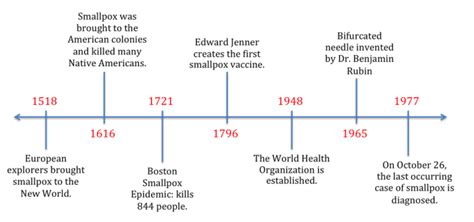 The Vaccine - Edward Jenner