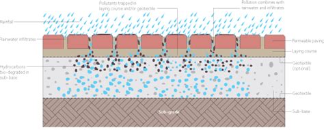 BRETT PermCalc | Permeable paving