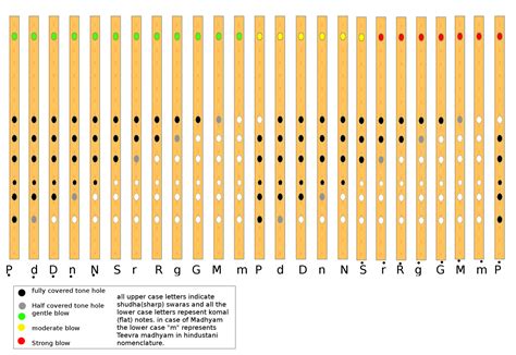 theory - Technique: How to produce even sound of an octave in Bamboo ...