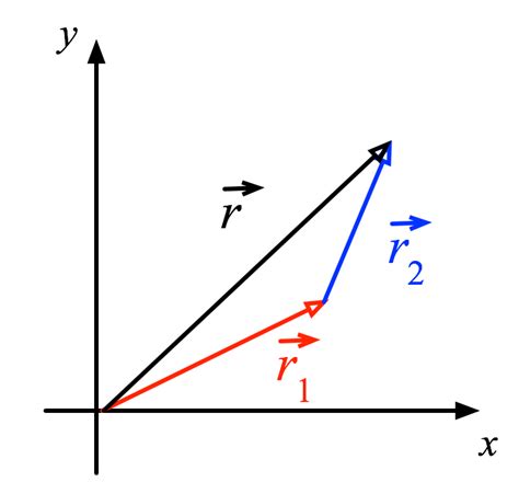 Adding vectors - Nexus Wiki