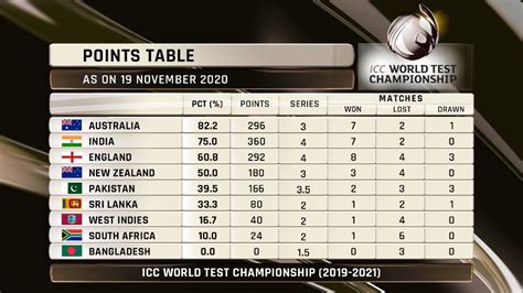 Team India Falls To No. 2 in World Test Championship Points Table as Per New ICC Rules • ProBatsman