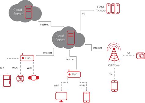 IoT Systems: A Comprehensive Overview - What Is an IoT System?