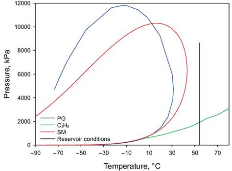 P-T diagrams and reservoir conditions for different solvent types | Download Scientific Diagram