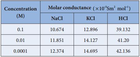 Variation of Molar Conductivity With Concentration – NCERT MCQ