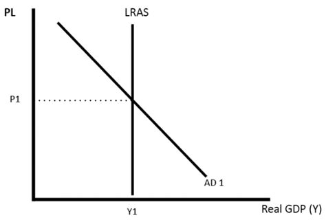 Classical Economics Graph