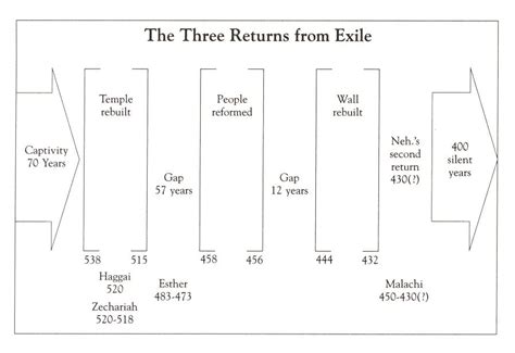 Nehemiah, Ezra and Ester - Timeline Graphics and Charts Zechariah, Nehemiah, Bible Timeline ...