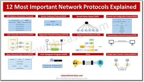 12 Most Important Network Protocols Explained » Network Interview