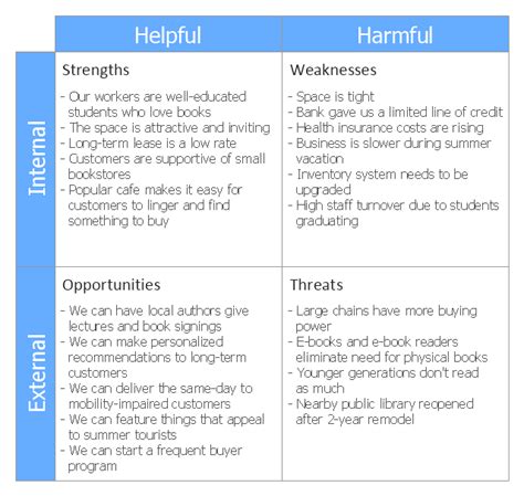 SWOT Analysis | Swot Analysis Examples | Swot Analysis Examples for Mac OSX | Personal Swot ...