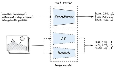 Multi-modal ML with OpenAI's CLIP | Pinecone