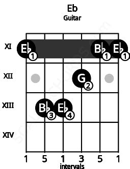 Eb Guitar Chord Chart