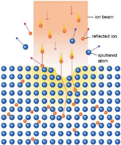 Schematic diagram of ion implantation process. Color version of this ...