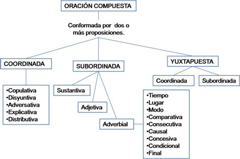 TOMi.digital - Oración Compuesta