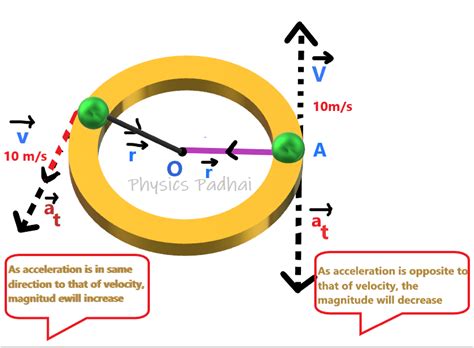 Uniform Circular Motion ~ Physics Padhai