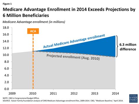 Medicare Advantage: Take Another Look | KFF