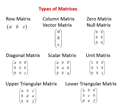 Matrices: Types, Properties, Formulas & Examples