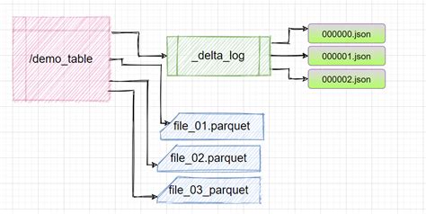 Building a Lakehouse - Try Delta Lake! - Analytics Vidhya