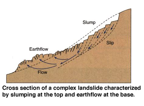 Complex landslide