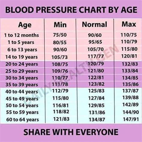 Blood Pressure Chart For Ages 50 70 - Chart Walls