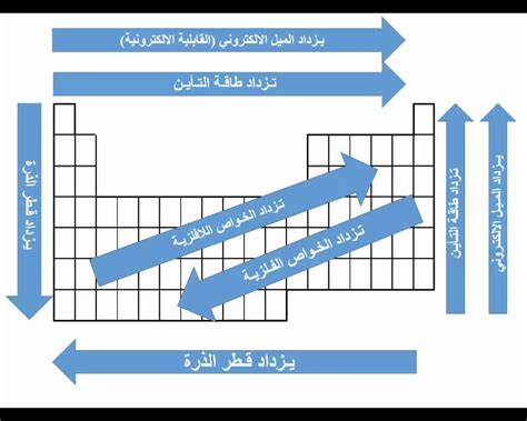 تابع خواص الجدول الدورى ج3 السالبية الكهربية والخاصية الفلزية ...