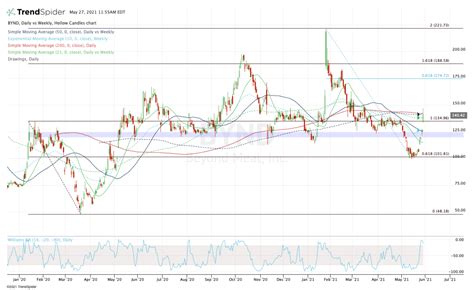 Should You Buy or Sell Beyond Meat's Latest Rally? See the Chart - TheStreet