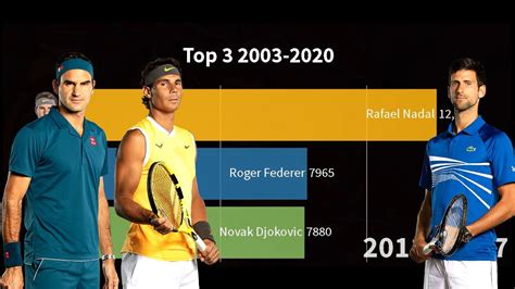 BIG 3 DOMINATION IN TENNIS - RANKINGS HISTORY 2003-2020 - YouTube